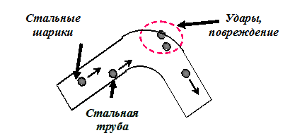 иллюстрация к задаче о шариках