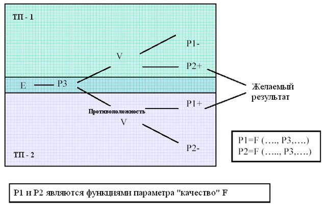 схема системы противоречий