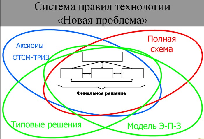 система правил для "Новой проблемы"